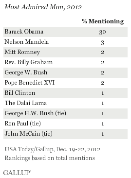 Most Admired Man, 2012