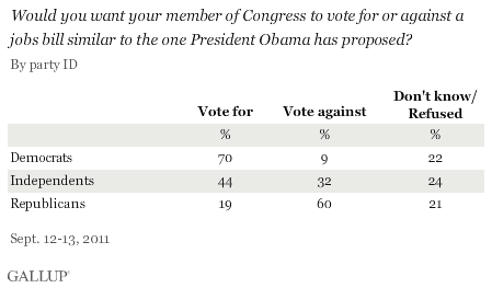 Would you want your member of Congress to vote for or against a jobs bill similar to the one President Obama has proposed? By party ID, September 2011 results