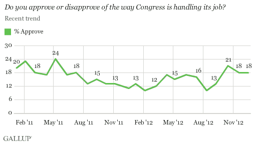 Job Approval of Congress, monthly