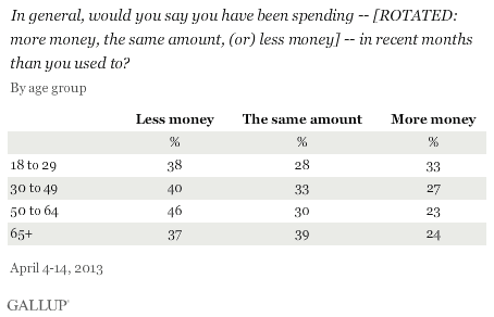 In general, would you say you have been spending -- [ROTATED: more money, the same amount, (or) less money] -- in recent months than you used to? April 2013 results