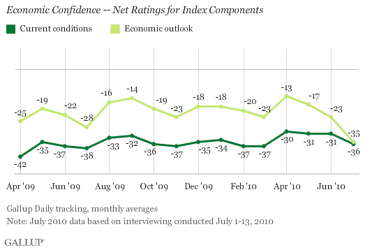Economic Confidence -- Net Ratings for Index Components, April 2009-July (Preliminary) 2010 