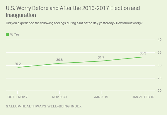 U.S. Worry Before and After the 2016-2017 Election and Inauguration