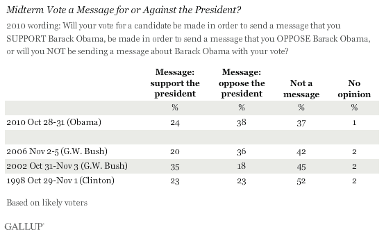 Will Your Vote for a Candidate Be Made in Order to Send a Message That You Support Barack Obama, Be Made in Order to Send a Message That You Oppose Barack Obama, or Will You Not Be Sending a Message About Barack Obama With Your Vote? 1998-2010 Midterm Election Trend, for Obama, Bush, and Clinton