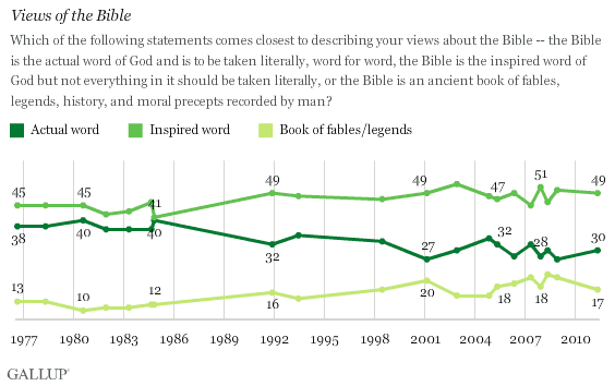 Views of the Bible, 1976-2011 Trend