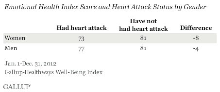 Emotional Health Index Score and Heart Attack by Gender