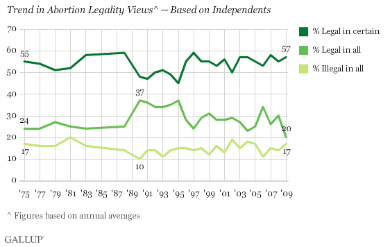 Trend in Abortion Legality Views -- Based on Independents