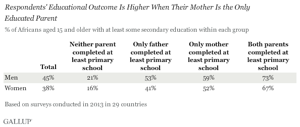 respondents' education outcome is higher when their mother is the only educated parent
