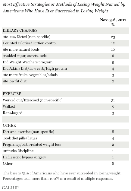 most effective weight loss program