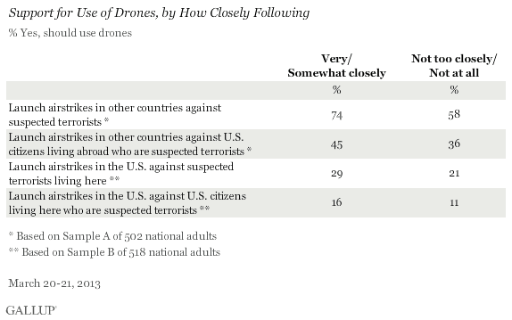 Support for Use of Drones, by How Closely Following, March 2013