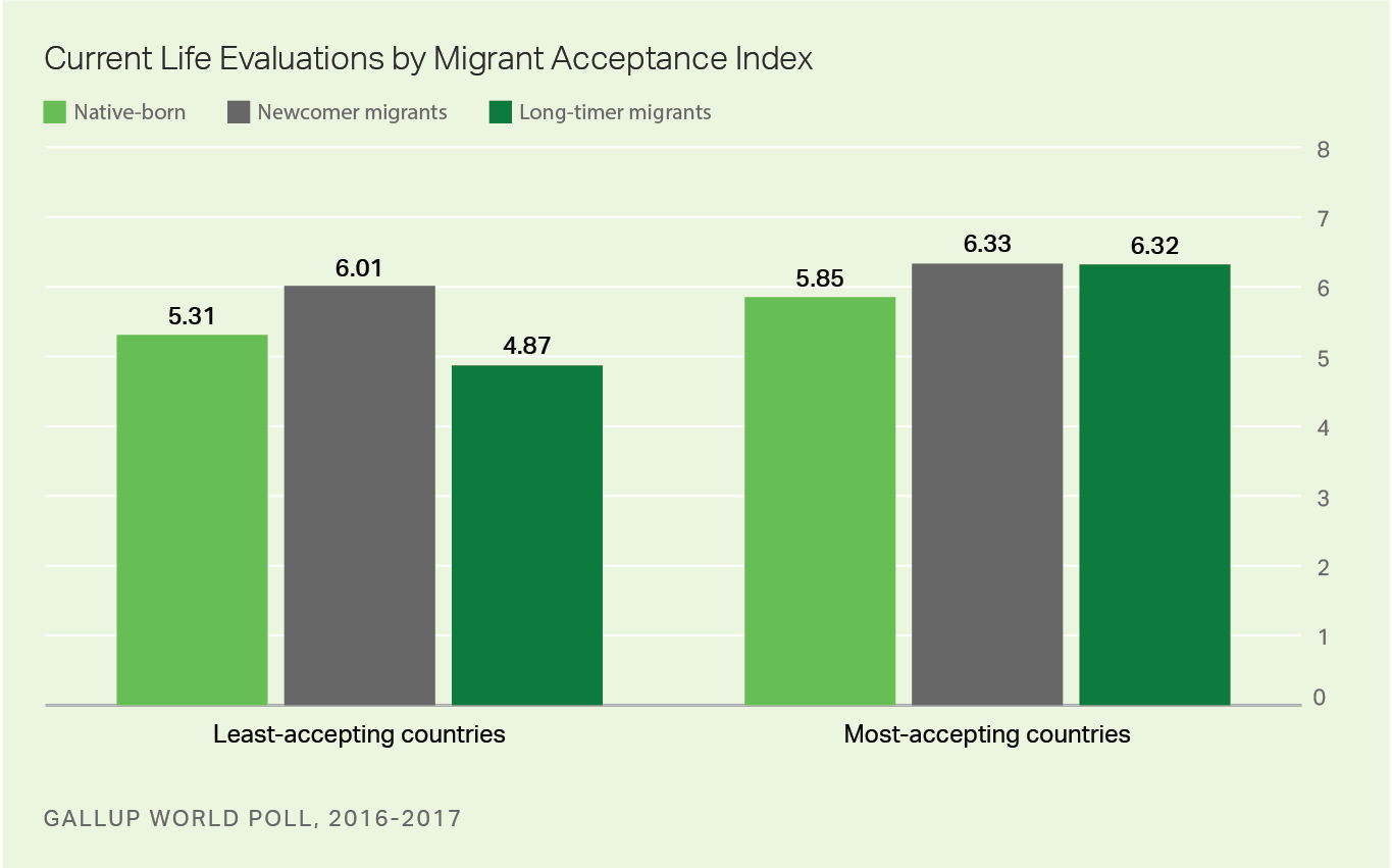 Current Life Evaluations by Migrant Acceptance Index