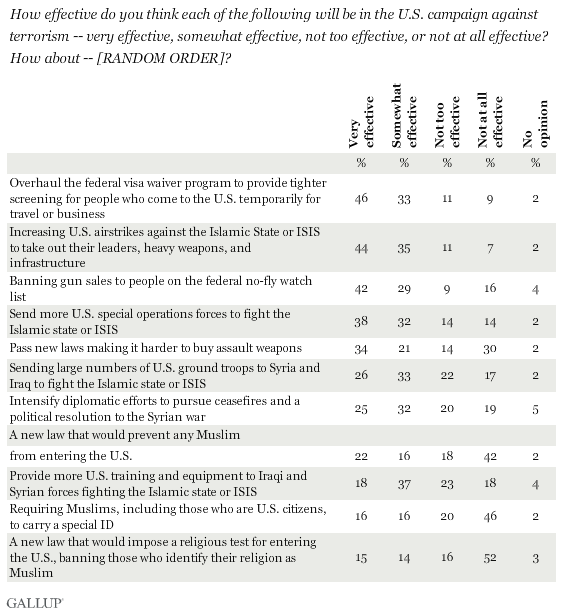 Terrorism in the United States | Gallup Historical Trends