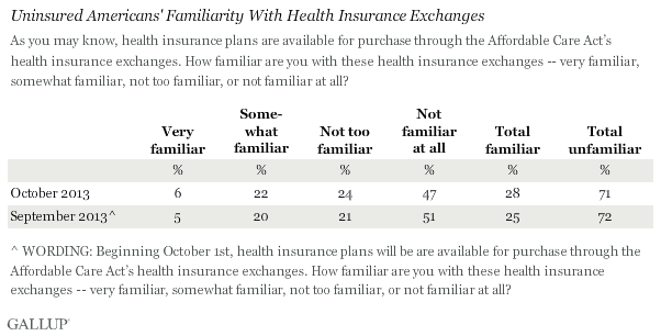 Trend: Uninsured Americans' Familiarity With Health Insurance Exchanges