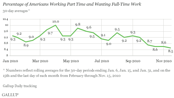 Percentage of Americans Working Part Time and Wanting Full-Time Work, January-November 2010