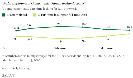 Underemployment Components, January-March 2010 (Rolling 30-Day Averages at the Beginning of the Month and at Mid-Month)