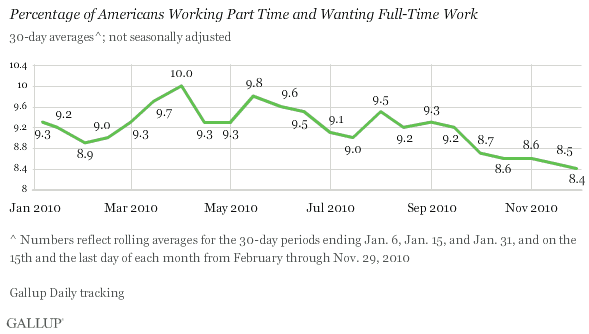 Percentage of Americans Working Part Time and Wanting Full-Time Work, January-November 2010 (Bimonthly)