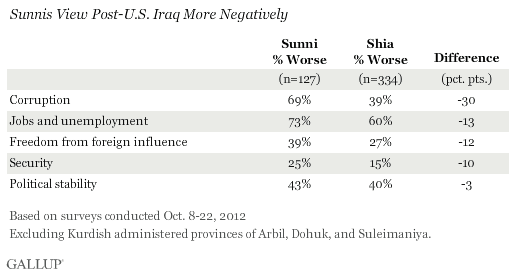 Sunni vs. Shia views of whether Iraq is worse after U.S. withdrawal