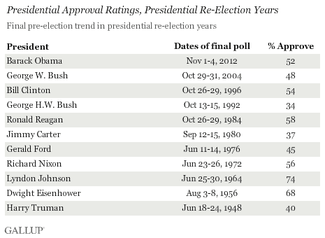 Presidential Approval Ratings, Presidential Re-Election Years