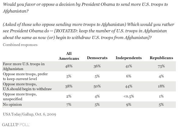 What Should President Obama Do in Terms of Troop Levels in Afghanistan?