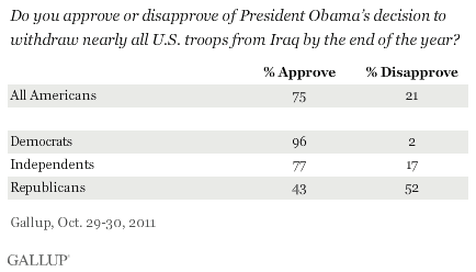 Do you approve or disapprove of President Obama’s decision to withdraw nearly all U.S. troops from Iraq by the end of the year? October 2011 results
