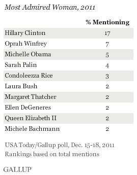 Most Admired Woman, 2011
