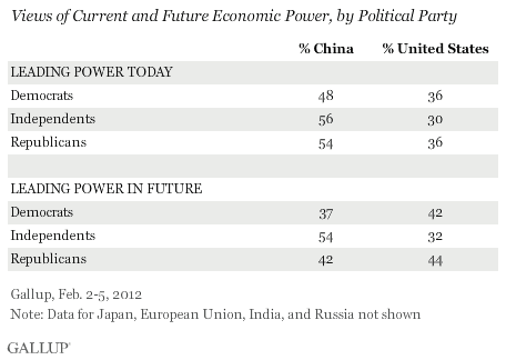 Views of Current and Future Economic Power, by Political Party