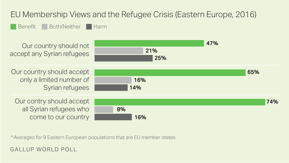 EU Membership Views and the Refugee Crisis