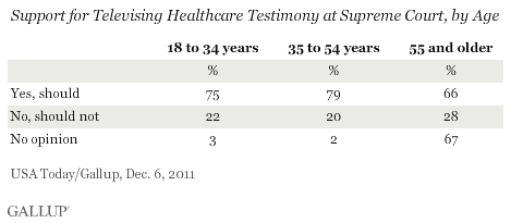 Support for televising healthcare testimony, by age