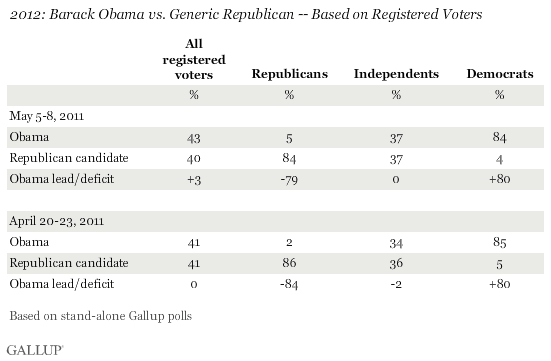 2012: Barack Obama vs. Generic Republican -- Based on Registered Voters, April-May 2011 Trend