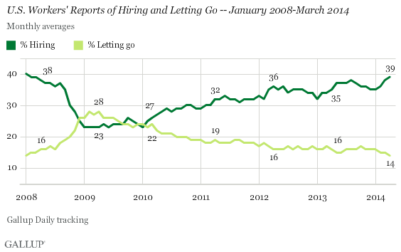 u.s. workers' reports of hiring and letting go -- january 2008-march 2014