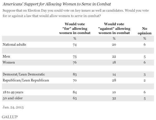 Americans' Support for Allowing Women to Serve in Combat, January 2013