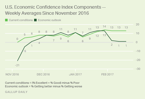 U.S. Economic Confidence Index Components -- Weekly Averages
