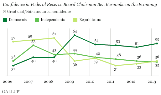 Confidence in Fed chairman, by party ID.gif