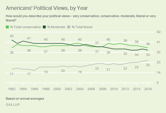 News Conservative Liberal Chart