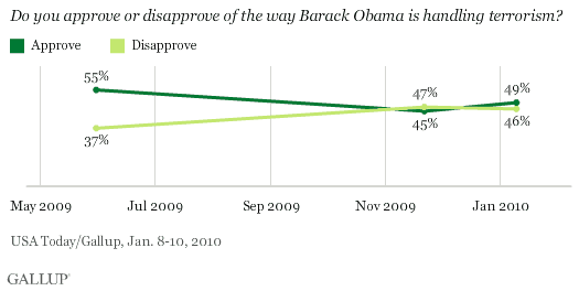 2009-2010 Trend: Do You Approve or Disapprove of the Way Barack Obama Is Handling Terrorism?