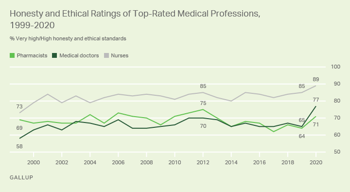 Medical Sector Approval Skyrocketed