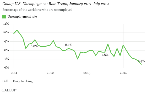 U.S. Unemployment Rate Trend