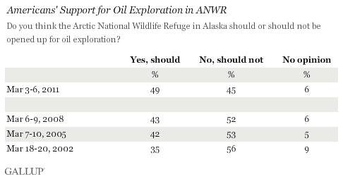 2002-2011 Trend: Americans' Support for Oil Exploration in the Arctic National Wildlife Refuge