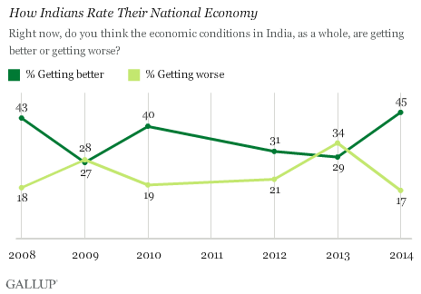 How Indians Rate Their National Economy