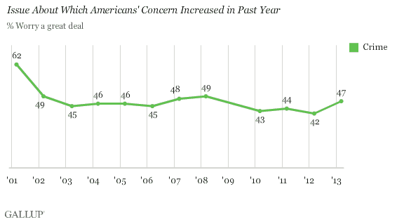 Trend: Issue About Which Americans' Concern Increased in Past Year