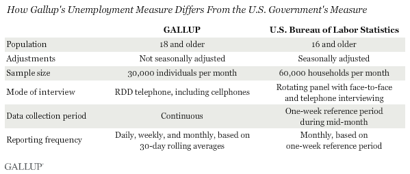 How Gallup's Unemployment Measure Differs From the U.S. Government's Measure