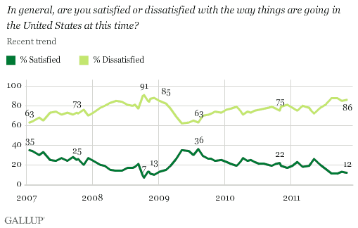2007-2011 trend: In general, are you satisfied or dissatisfied with the way things are going in the United States at this time?
