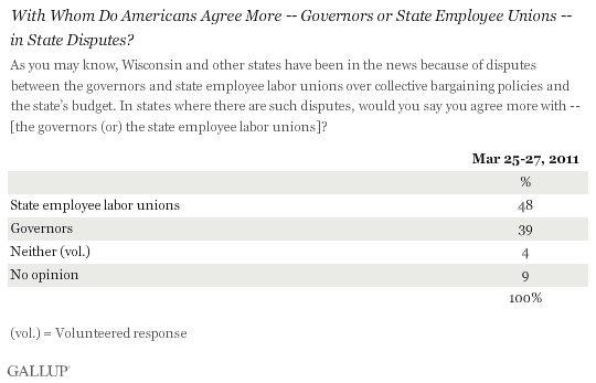 With Whom Do Americans Agree More -- Governors or State Employee Unions -- in State Disputes? March 2011