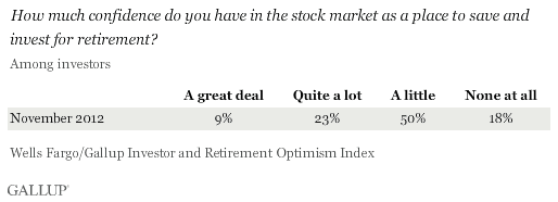 How much confidence do you have in the stock market as a place to save and invest for retirement? November 2012 results