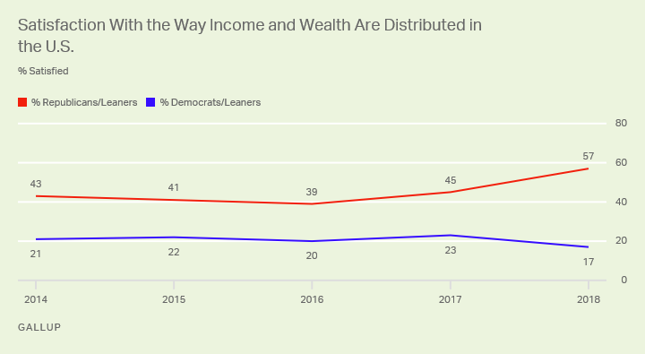 Satisfaction With the Way Income and Wealth Are Distributed in the U.S.