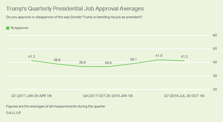 Line graph. Donald Trump averaged 41.2% job approval during his 7th quarter, one of his better averages. 