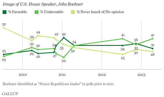 Trend: Image of U.S. House Speaker, John Boehner