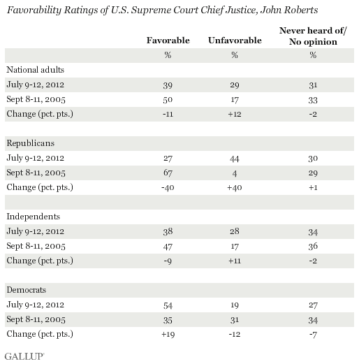 Favorability Ratings of U.S. Supreme Court Chief Justice, John Roberts