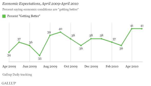 Economic Expectations, April 2009-April 2010