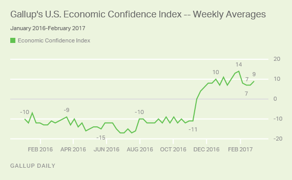 Trend: Gallup's U.S. Economic Confidence Index -- Weekly Averages