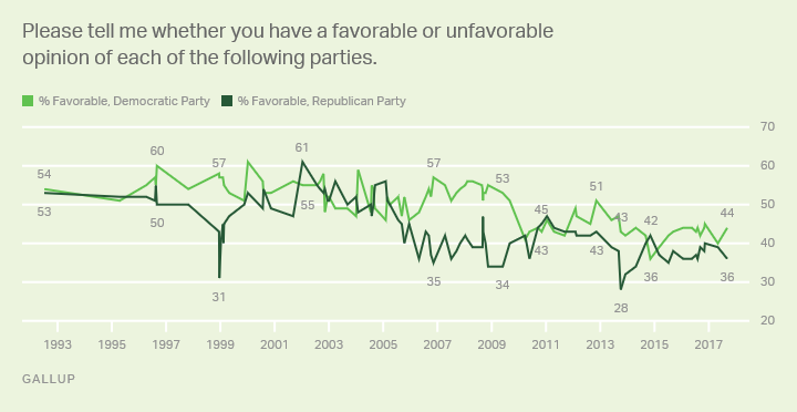 Please tell me whether you have a favorable or unfavorable opinion of each of the following parties.